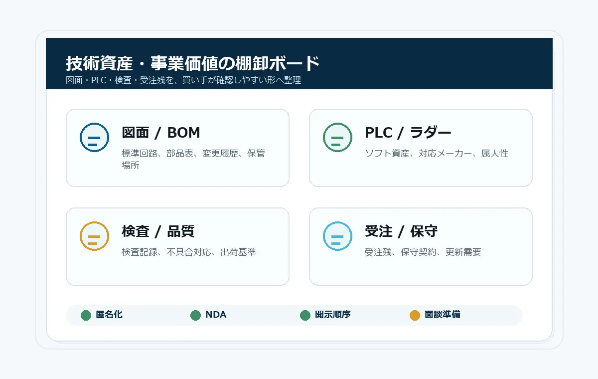 図面、PLC、検査、受注残を整理する制御盤M&Aの技術資産棚卸ボード
