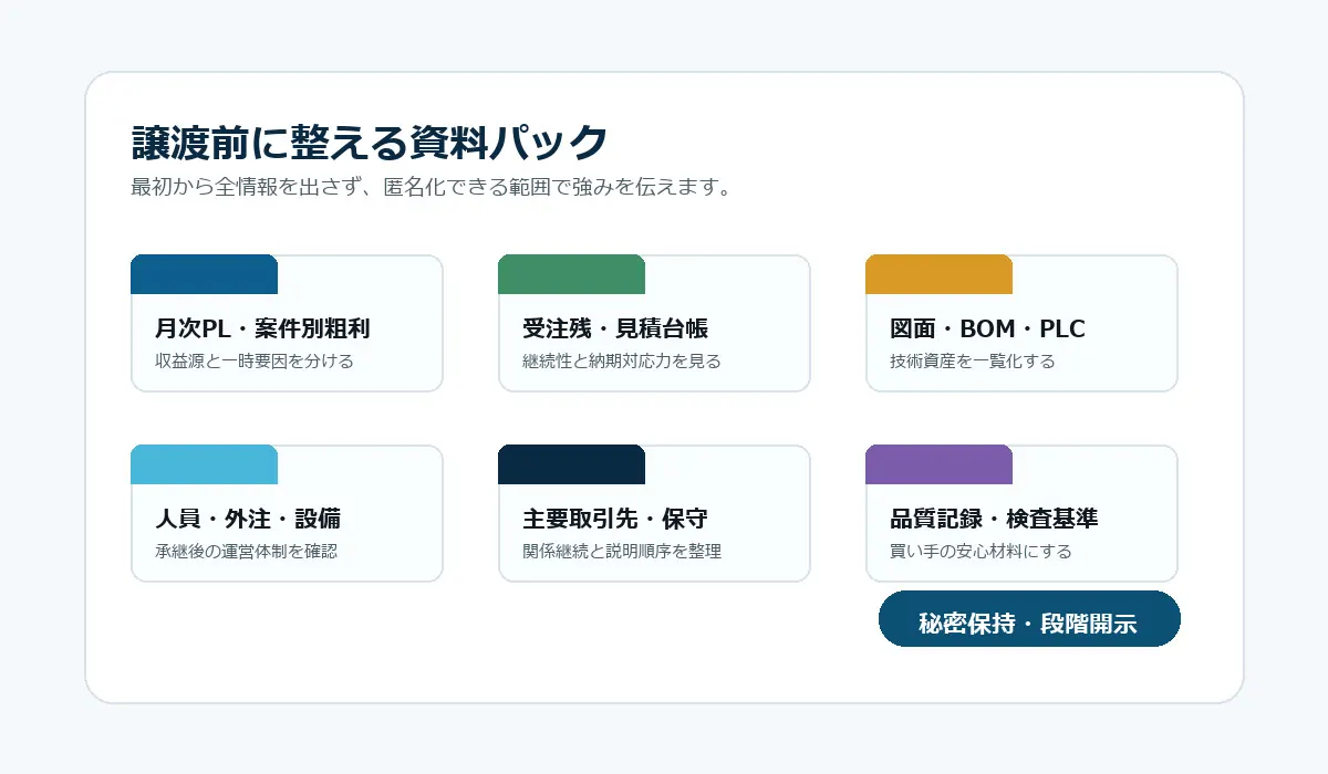 譲渡前に整える資料パックの図解