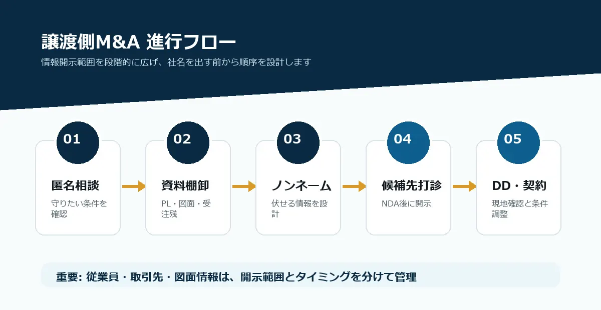 匿名相談からDD契約までの制御盤M&A進行フロー